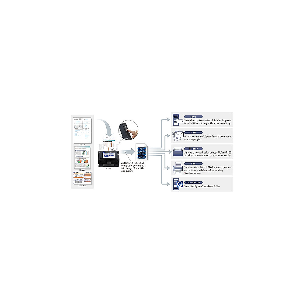 Fujitsu ScanSnap N7100 Dokumentenscanner 25Seiten/min Gigabit-LAN Duplex A4