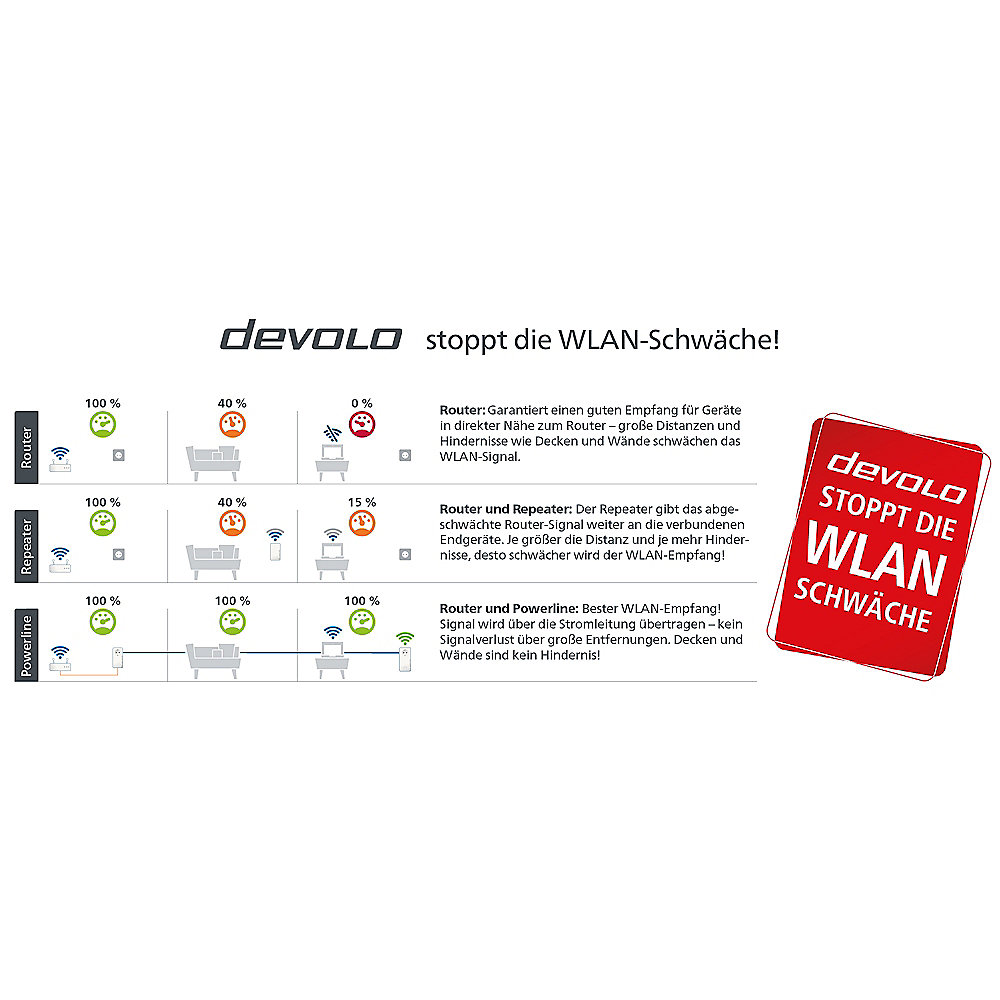 devolo Magic 2 WiFi Streaming Kit (2400Mbit, Powerline + WLAN ac, 6x LAN, Mesh)