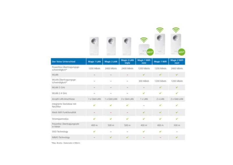 devolo magic 1 wifi starter kit