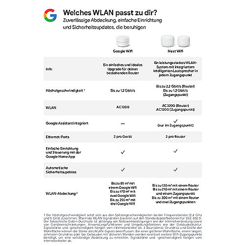 Google WiFi Mesh Zugangspunkt 1 Stk.